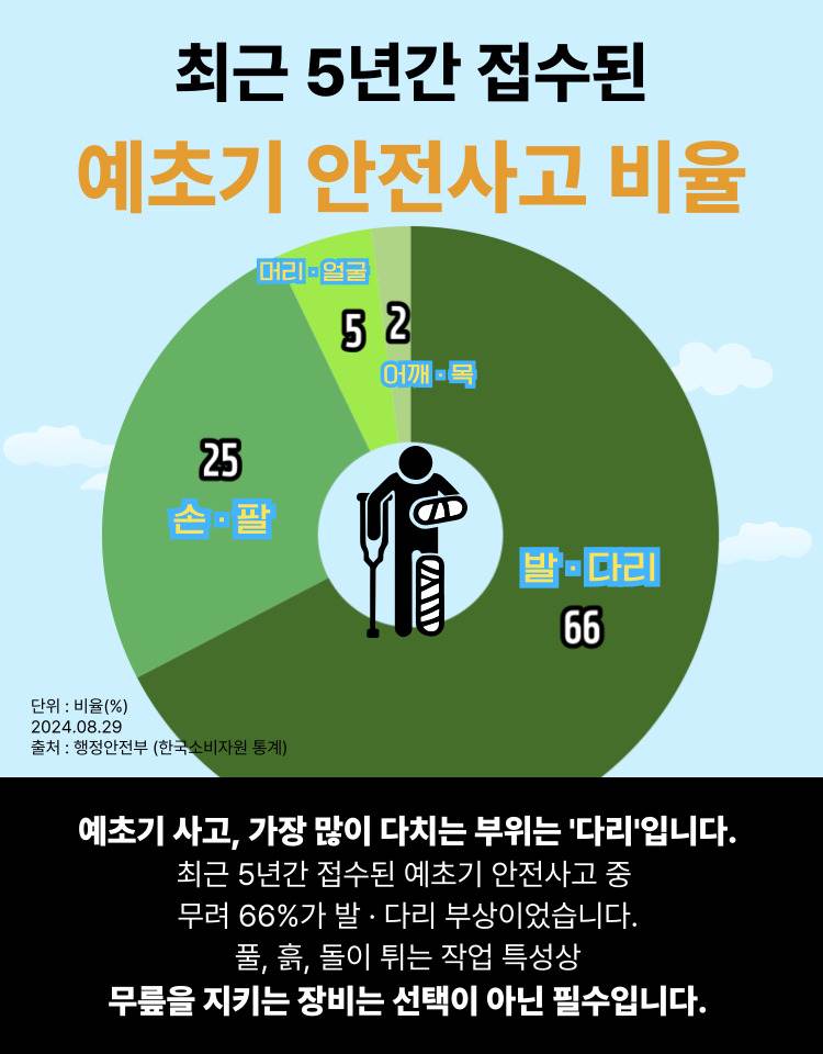 예초기 무릎보호구 카기 / OSC-962K 450*570H*6T